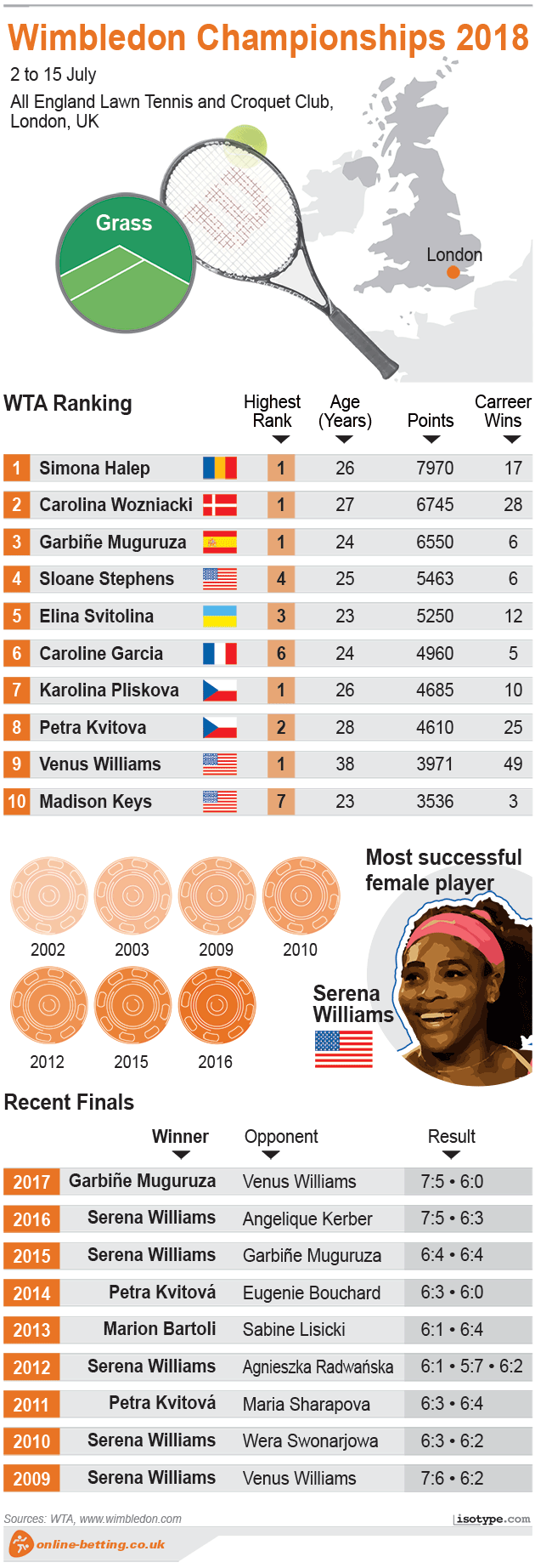 Wimbledon 2018 Women - Infographic