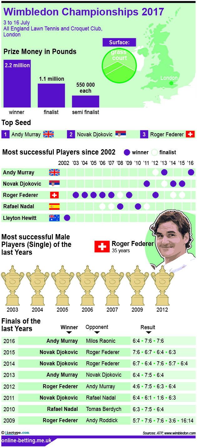 Wimbledon Men 2017 Infographic