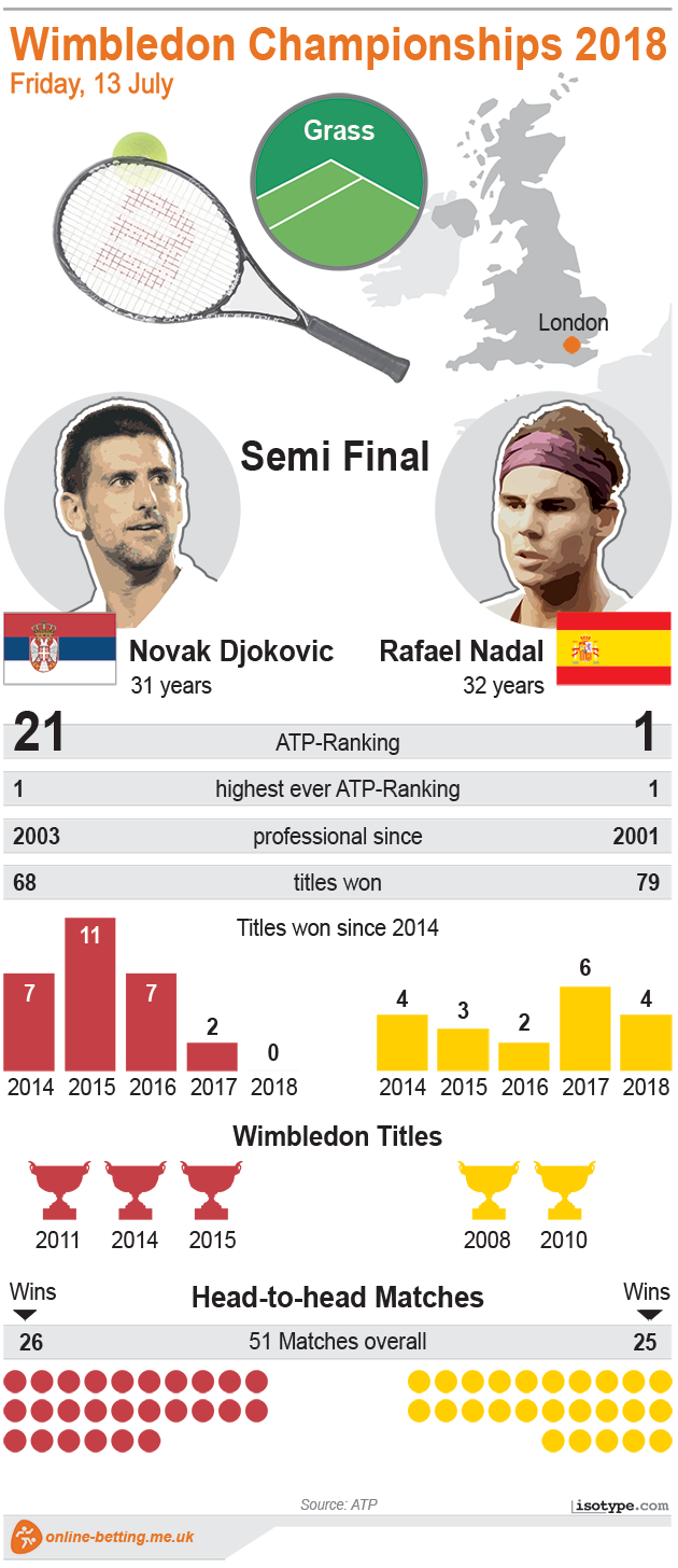 Wimbledon 2018 Djokovic v Nadal Infographic