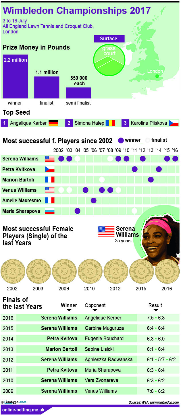 Confederations Wimbledon Women 2017 Infographic