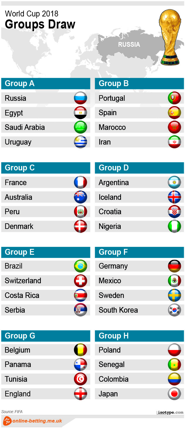 World Cup 2018 Groups Draw Infographic